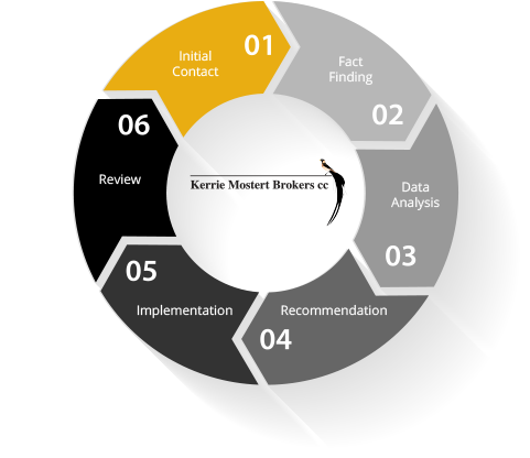 Our Process
